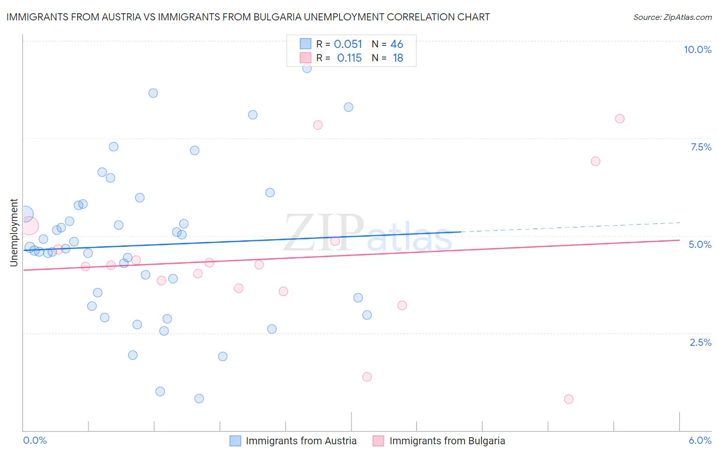 Immigrants from Austria vs Immigrants from Bulgaria Unemployment