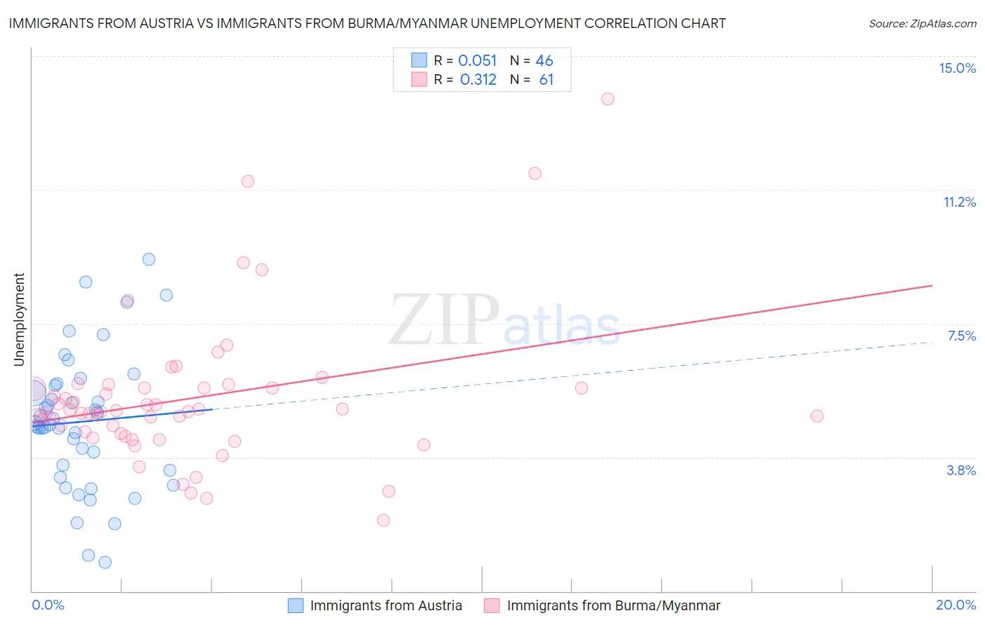 Immigrants from Austria vs Immigrants from Burma/Myanmar Unemployment