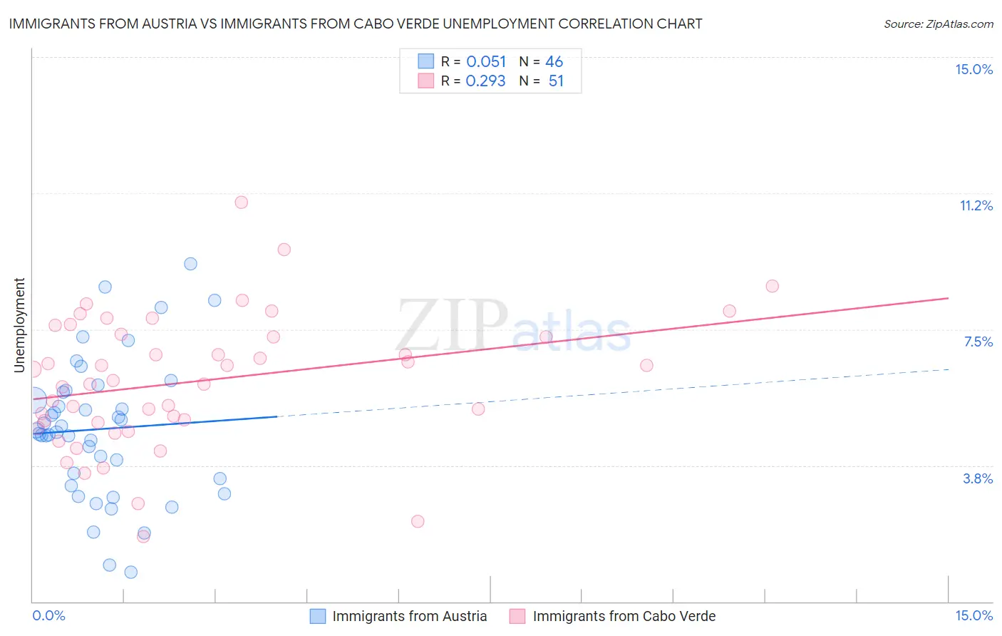 Immigrants from Austria vs Immigrants from Cabo Verde Unemployment