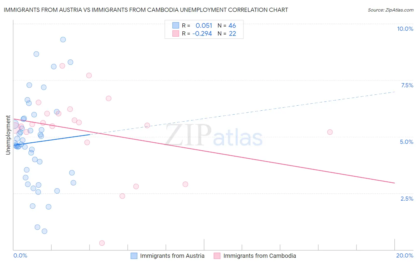 Immigrants from Austria vs Immigrants from Cambodia Unemployment