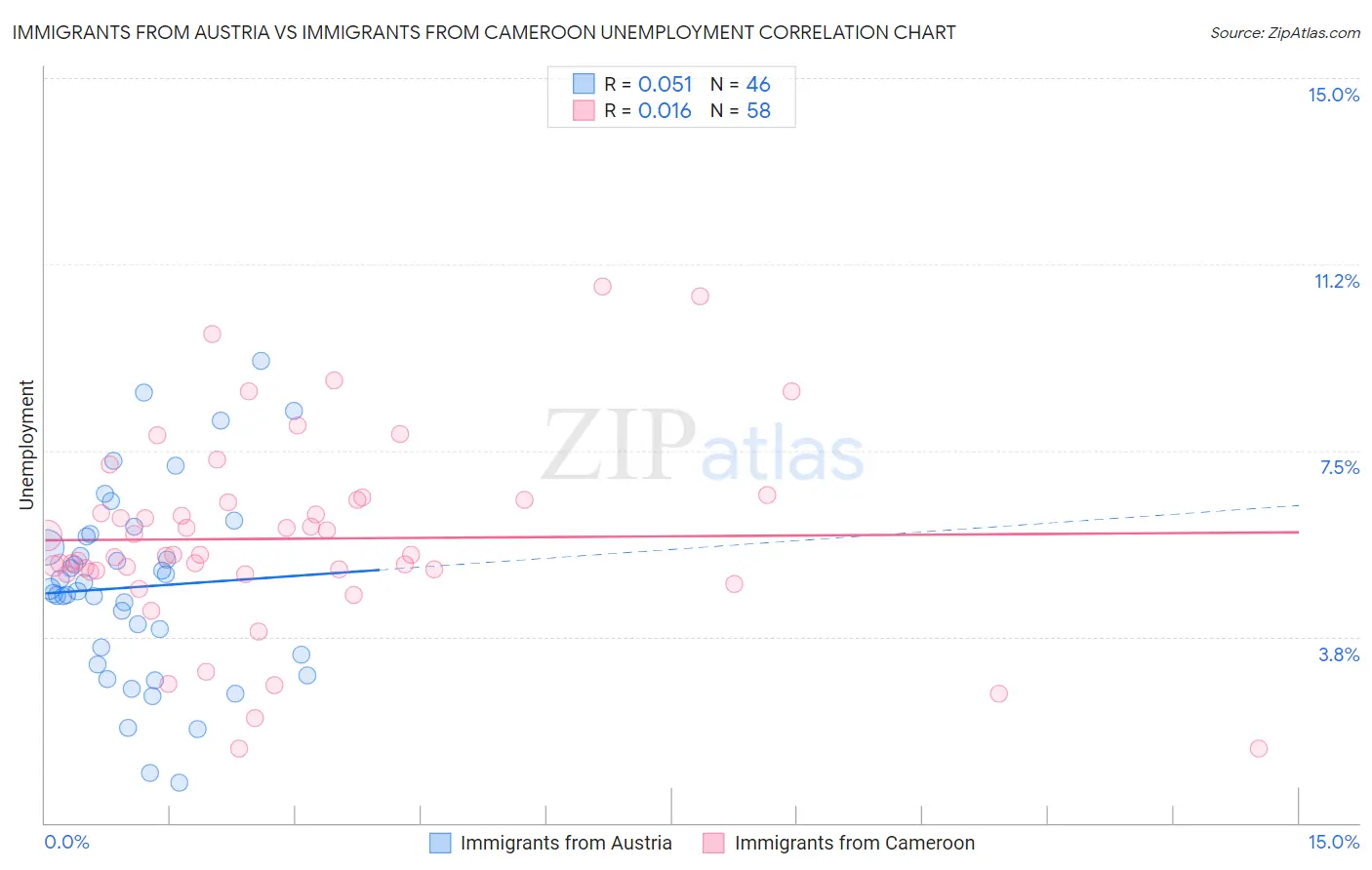 Immigrants from Austria vs Immigrants from Cameroon Unemployment