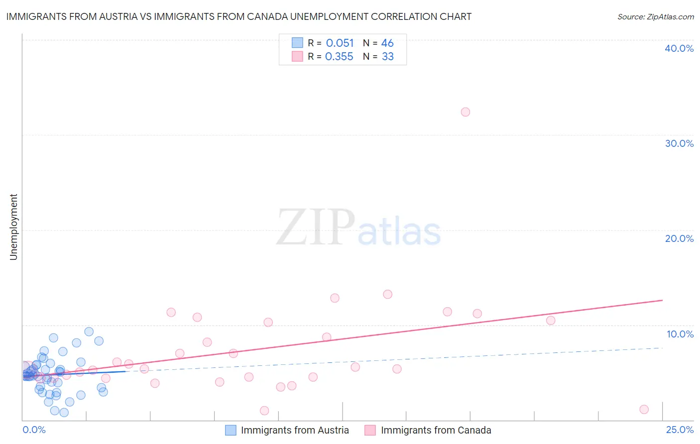 Immigrants from Austria vs Immigrants from Canada Unemployment