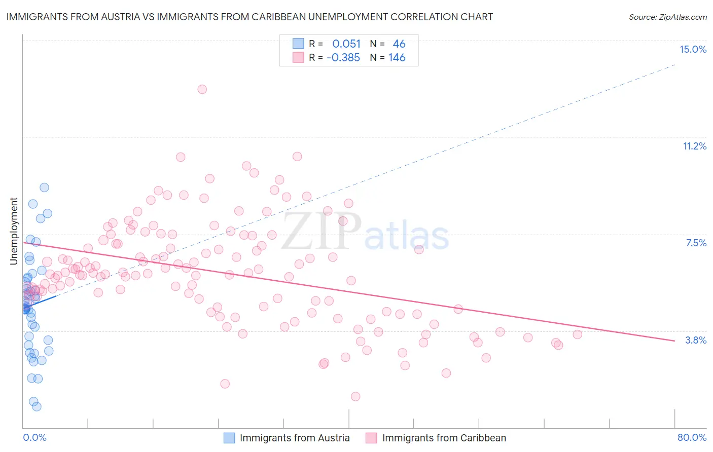 Immigrants from Austria vs Immigrants from Caribbean Unemployment