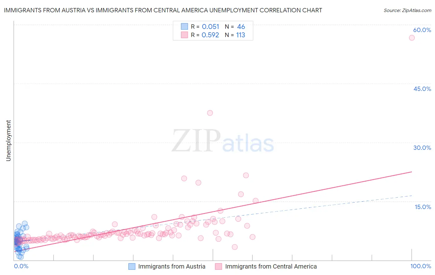 Immigrants from Austria vs Immigrants from Central America Unemployment