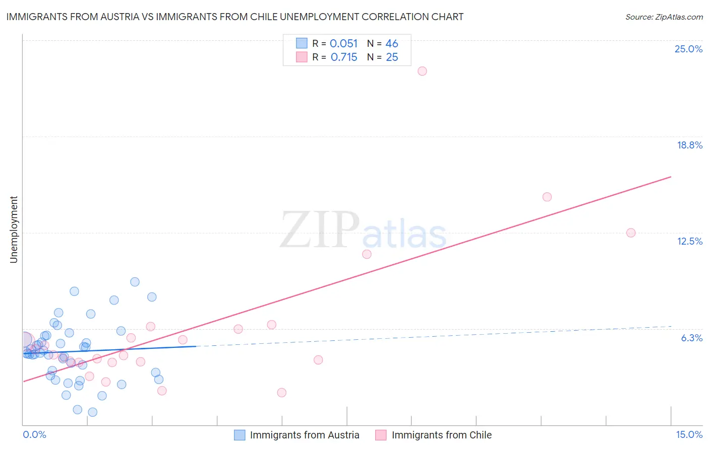 Immigrants from Austria vs Immigrants from Chile Unemployment