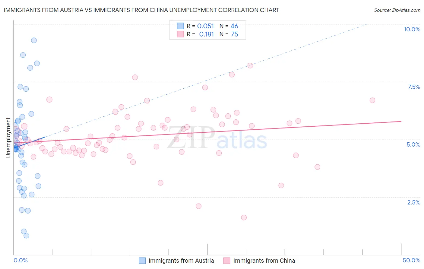 Immigrants from Austria vs Immigrants from China Unemployment