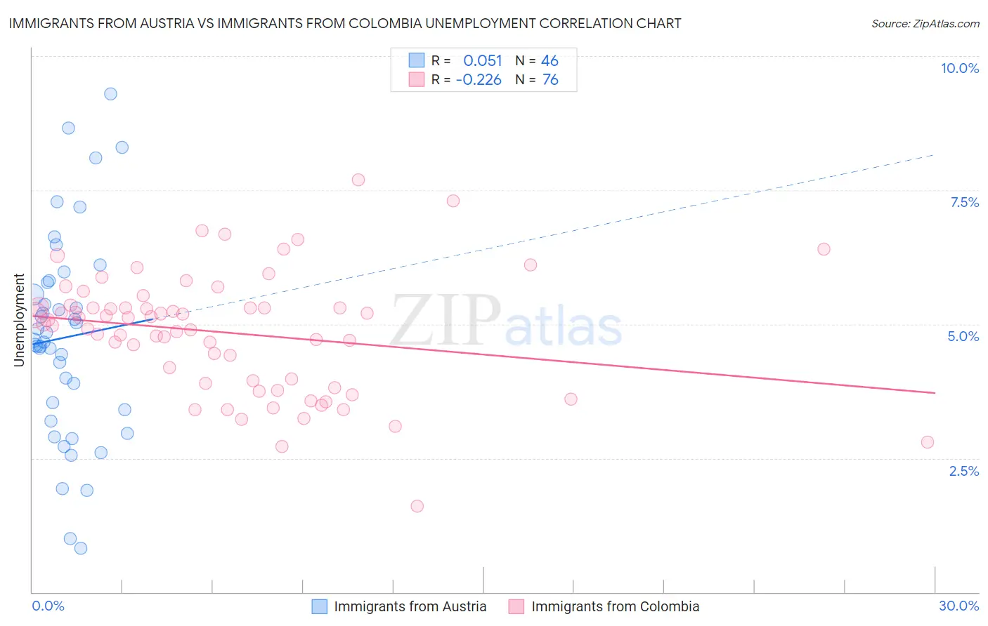 Immigrants from Austria vs Immigrants from Colombia Unemployment