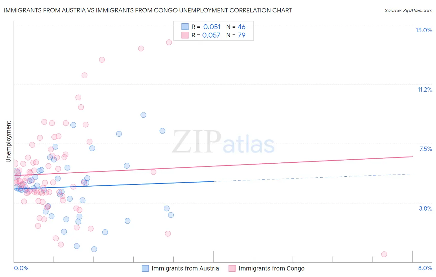 Immigrants from Austria vs Immigrants from Congo Unemployment