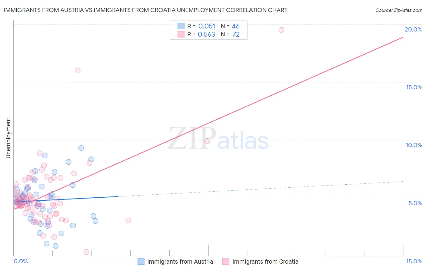 Immigrants from Austria vs Immigrants from Croatia Unemployment