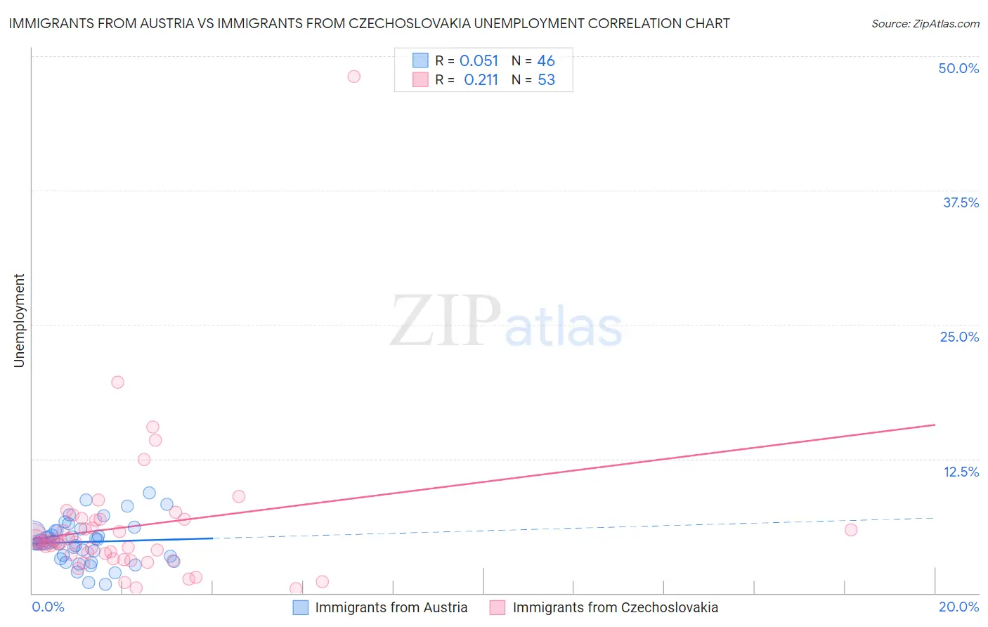 Immigrants from Austria vs Immigrants from Czechoslovakia Unemployment