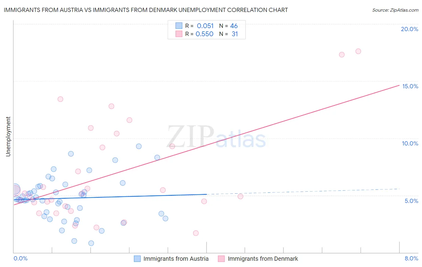Immigrants from Austria vs Immigrants from Denmark Unemployment