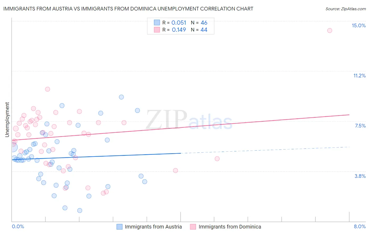 Immigrants from Austria vs Immigrants from Dominica Unemployment