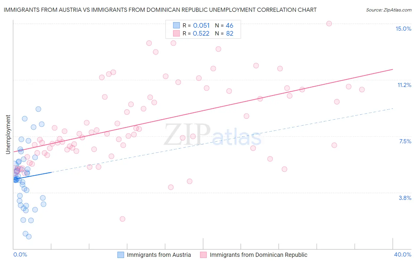 Immigrants from Austria vs Immigrants from Dominican Republic Unemployment