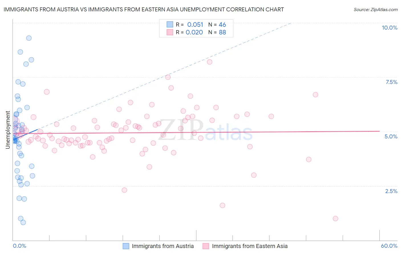 Immigrants from Austria vs Immigrants from Eastern Asia Unemployment