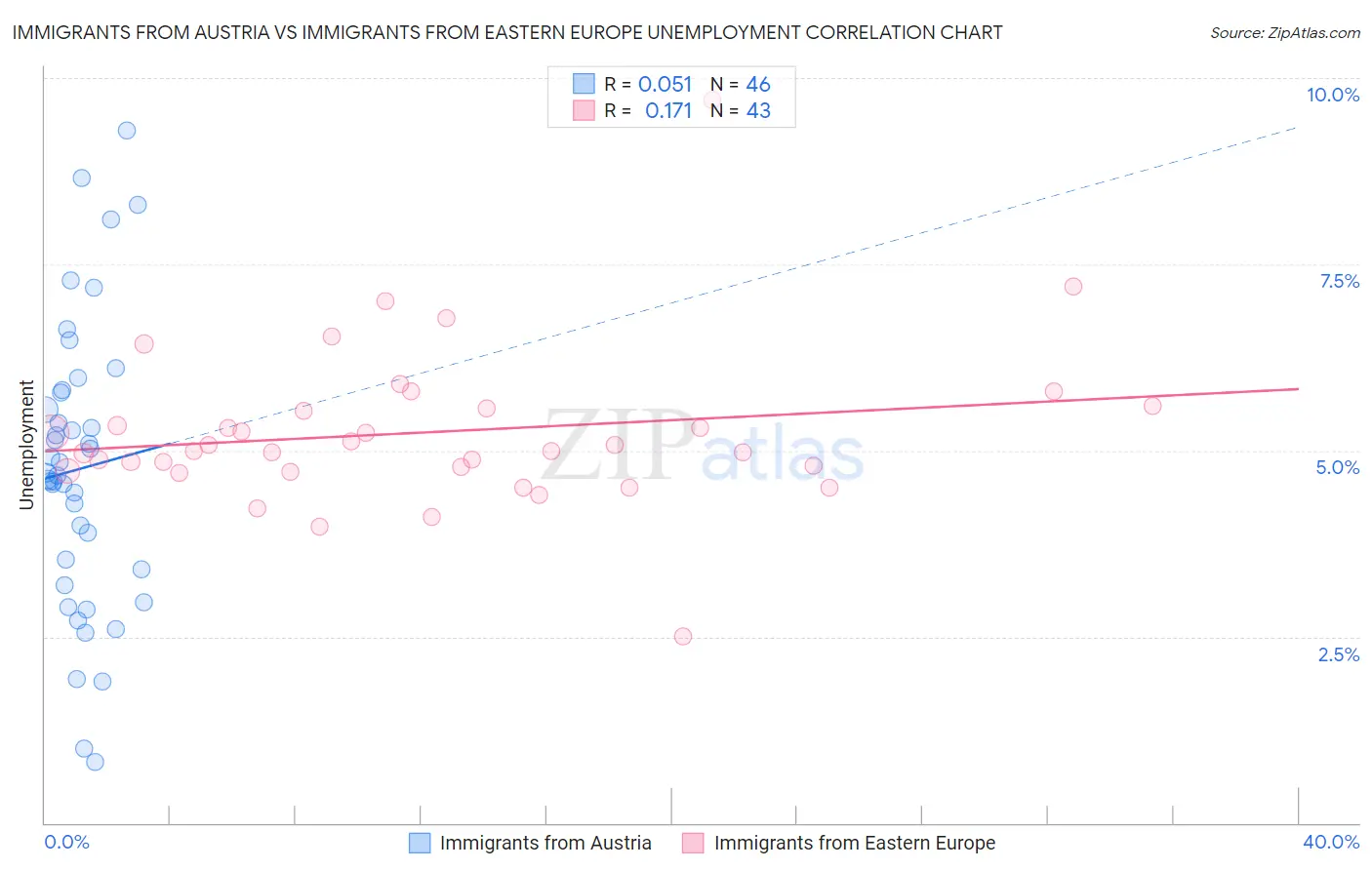 Immigrants from Austria vs Immigrants from Eastern Europe Unemployment