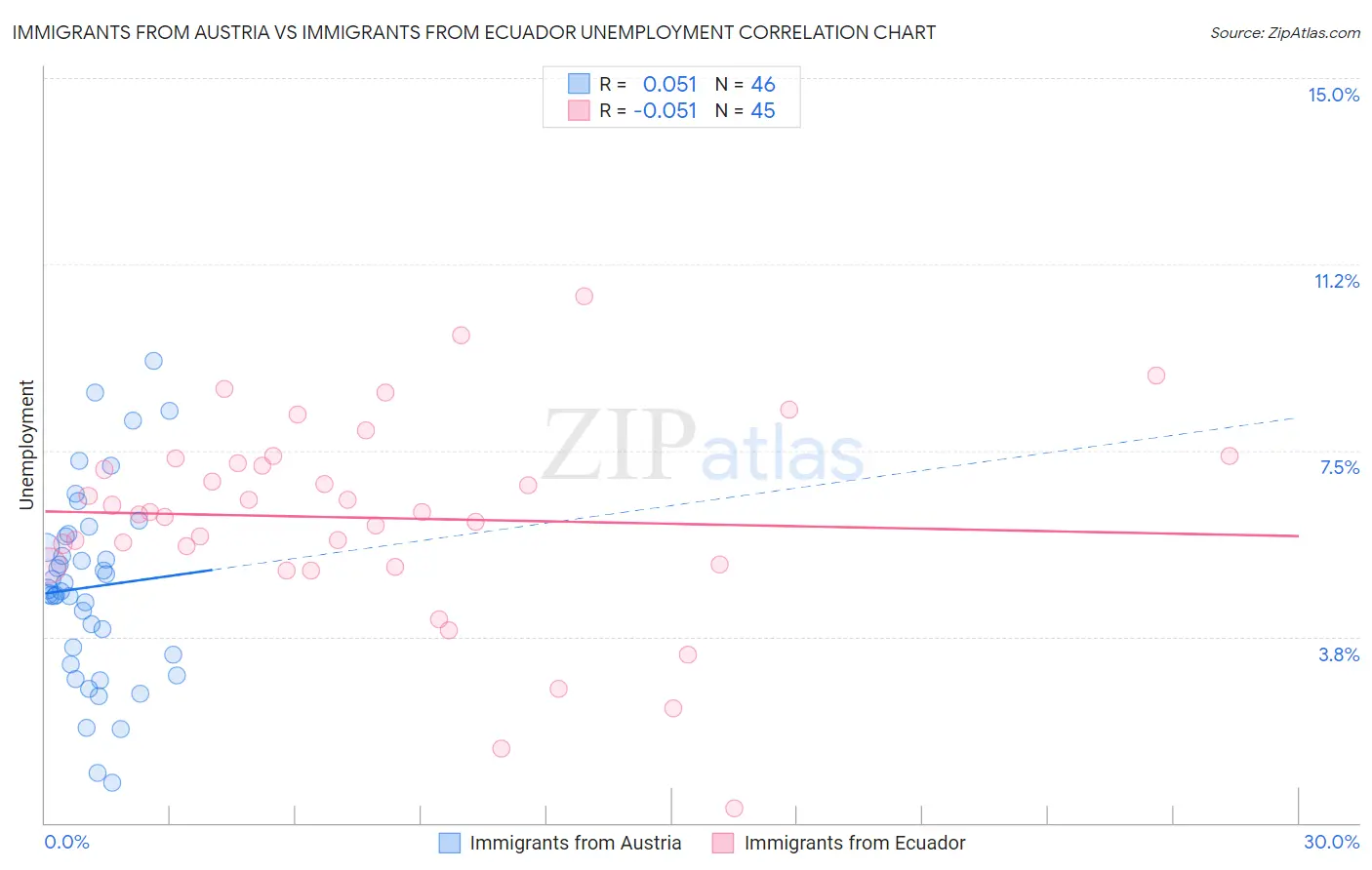 Immigrants from Austria vs Immigrants from Ecuador Unemployment