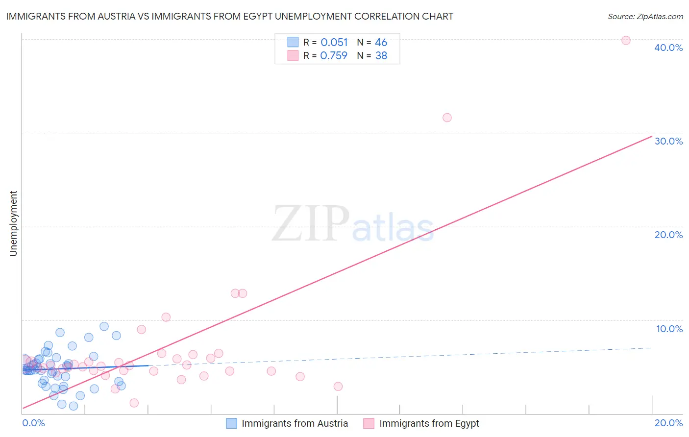 Immigrants from Austria vs Immigrants from Egypt Unemployment