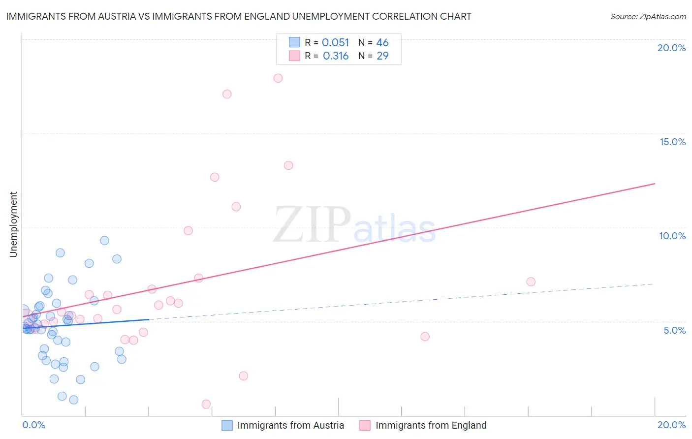 Immigrants from Austria vs Immigrants from England Unemployment