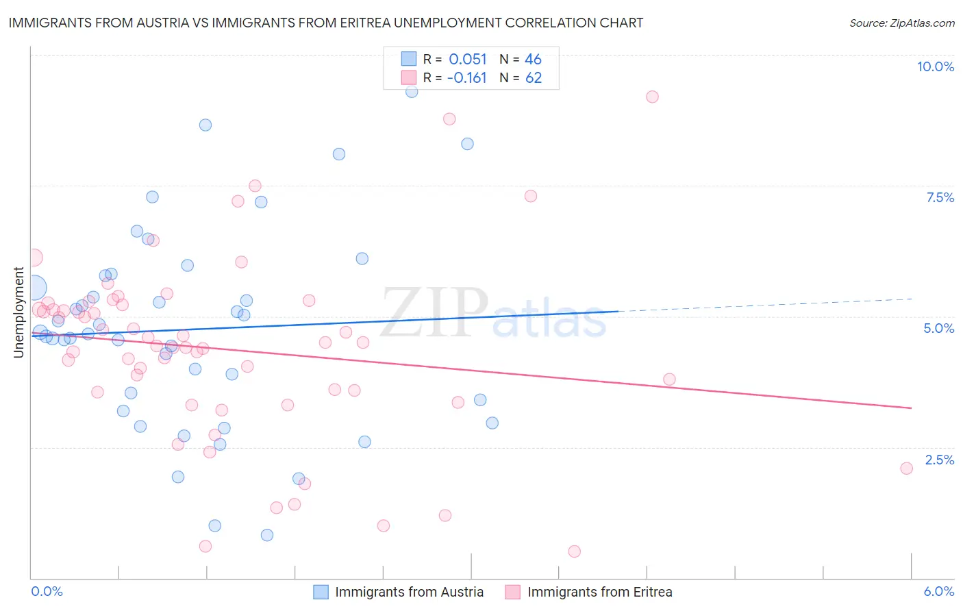 Immigrants from Austria vs Immigrants from Eritrea Unemployment