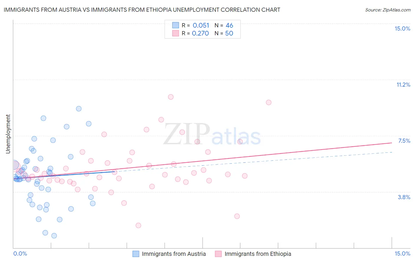 Immigrants from Austria vs Immigrants from Ethiopia Unemployment