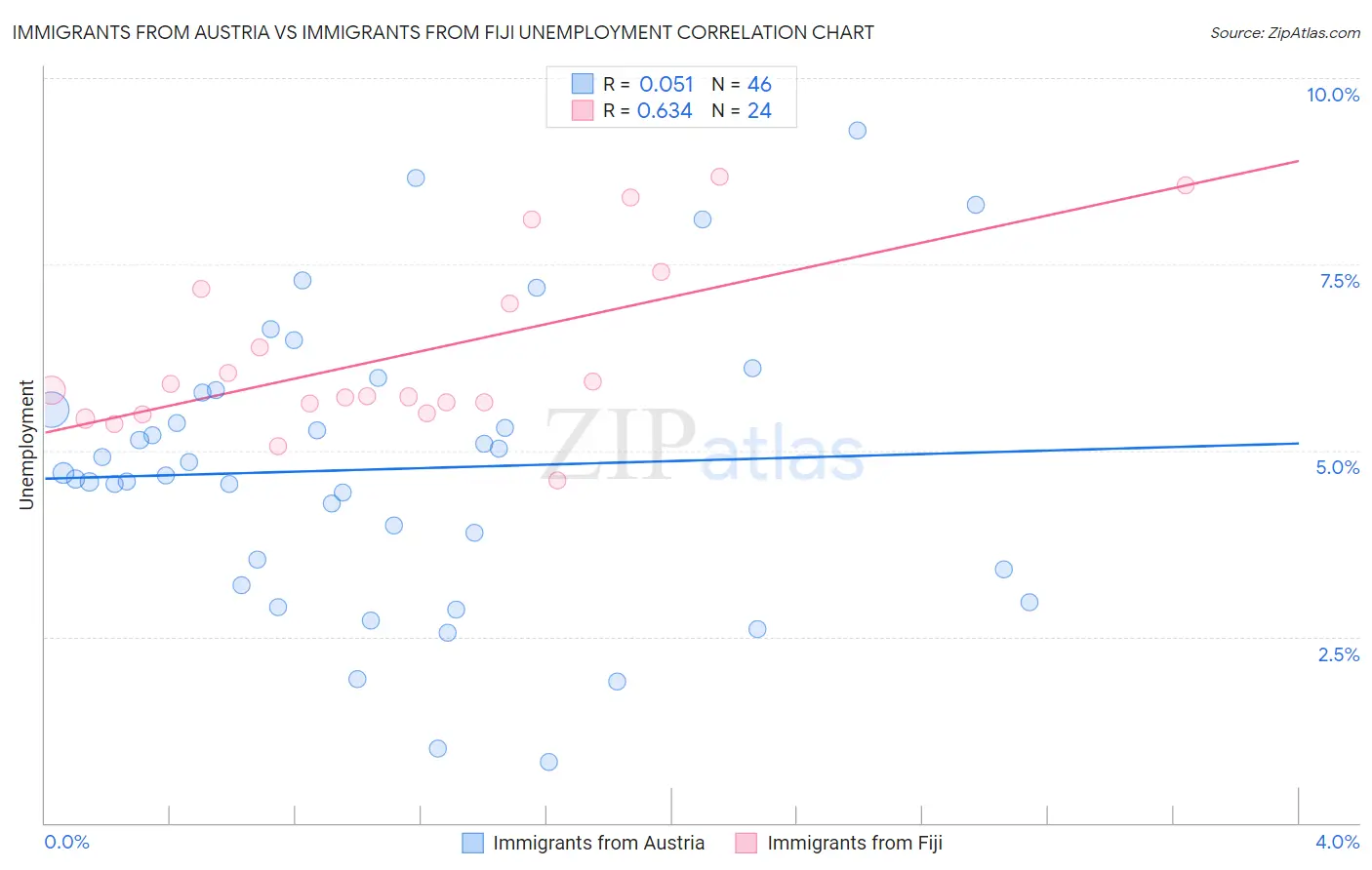 Immigrants from Austria vs Immigrants from Fiji Unemployment