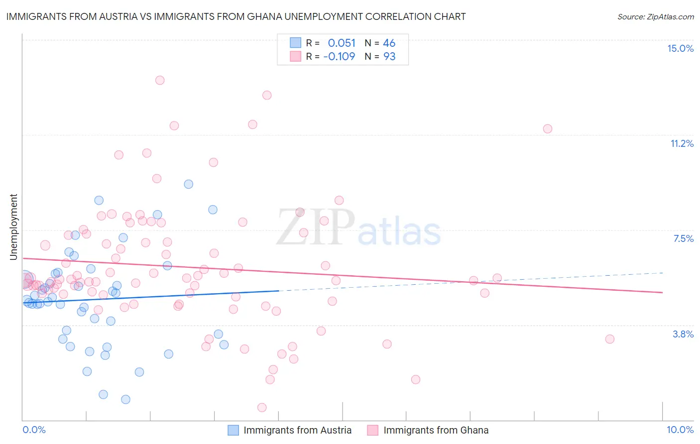 Immigrants from Austria vs Immigrants from Ghana Unemployment