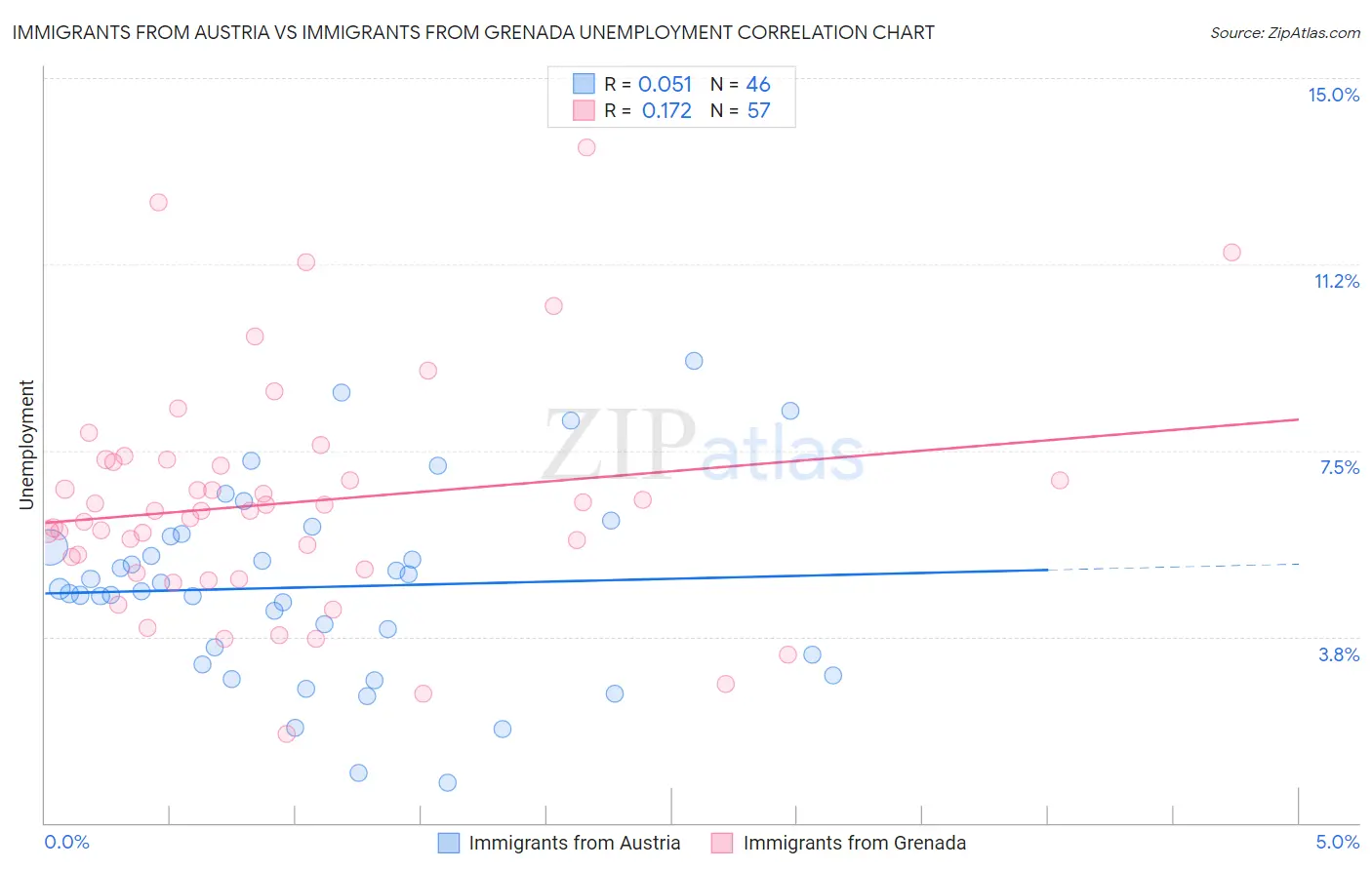 Immigrants from Austria vs Immigrants from Grenada Unemployment