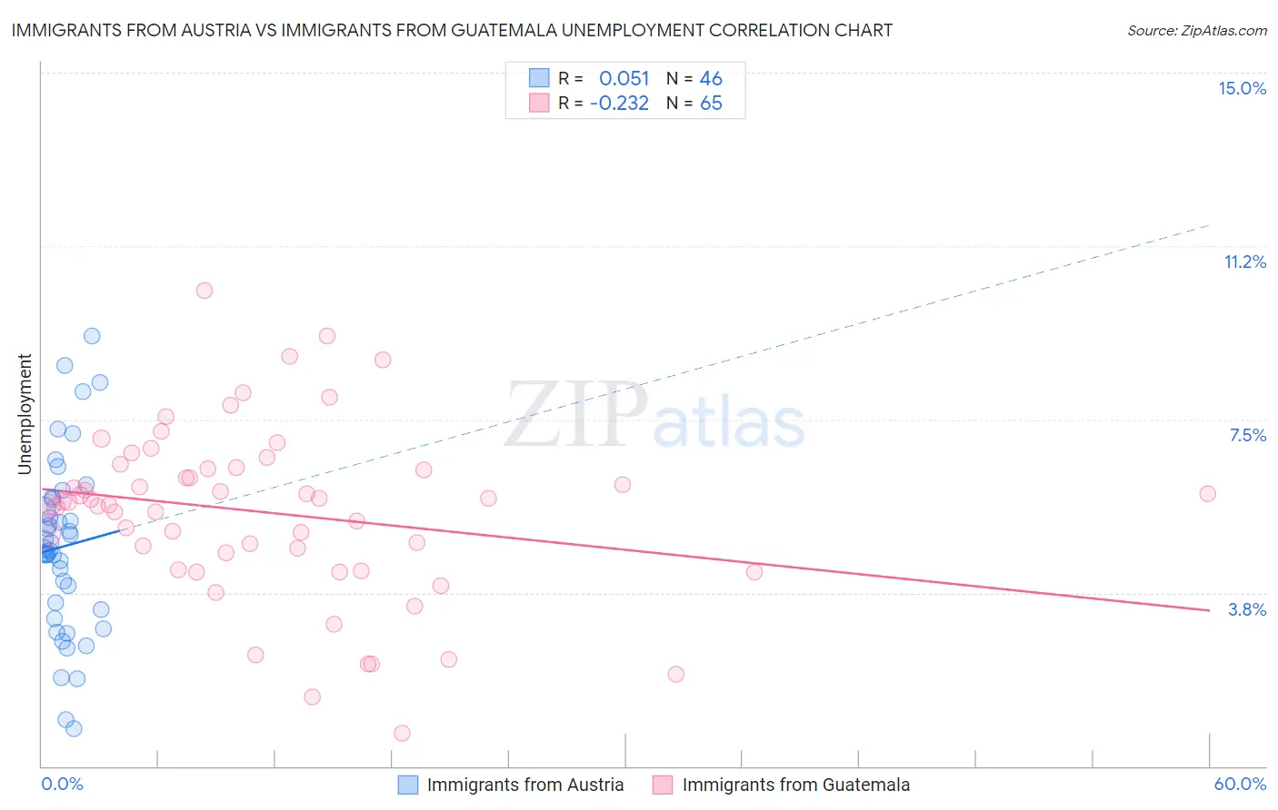 Immigrants from Austria vs Immigrants from Guatemala Unemployment
