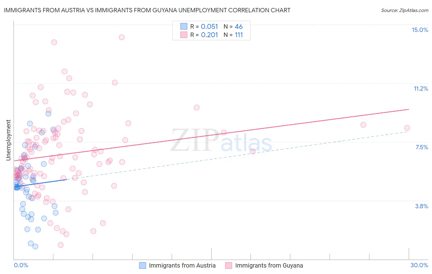 Immigrants from Austria vs Immigrants from Guyana Unemployment