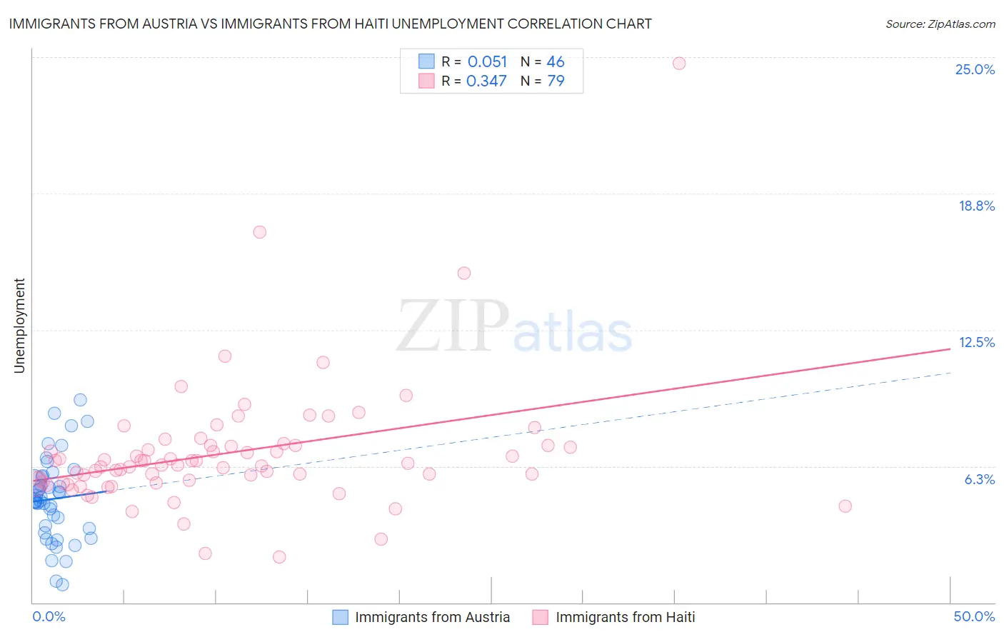 Immigrants from Austria vs Immigrants from Haiti Unemployment