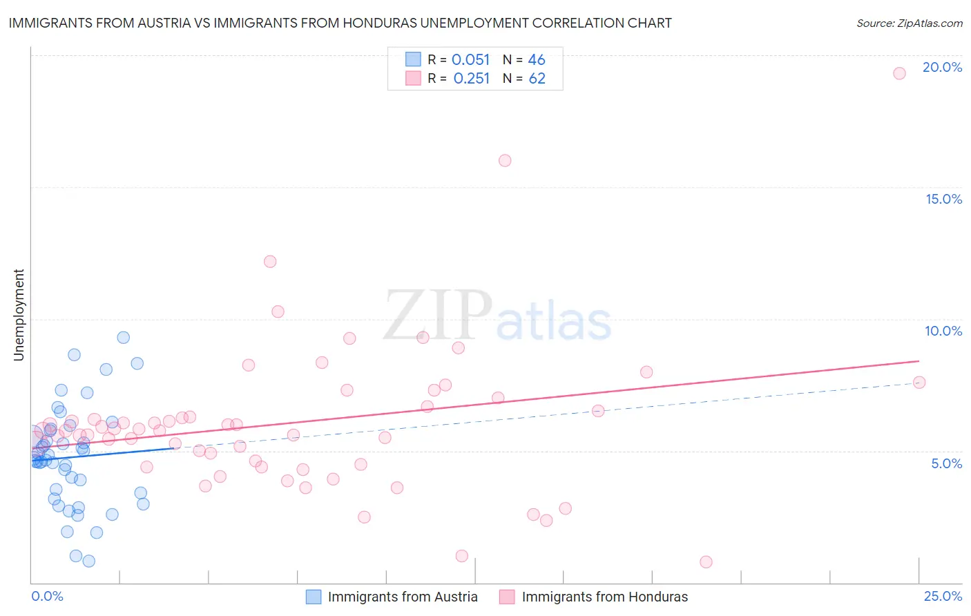 Immigrants from Austria vs Immigrants from Honduras Unemployment