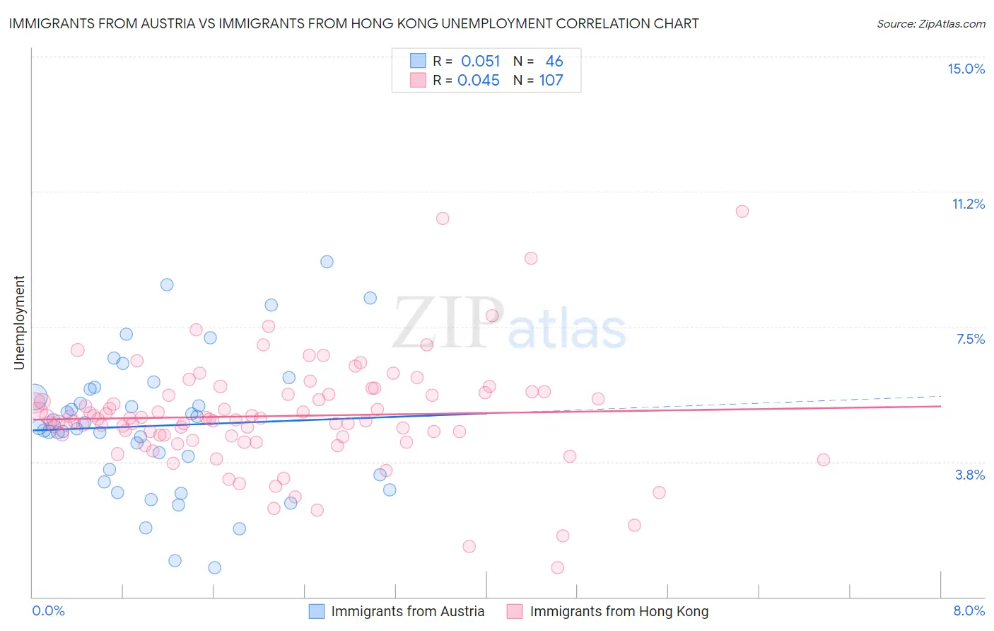 Immigrants from Austria vs Immigrants from Hong Kong Unemployment