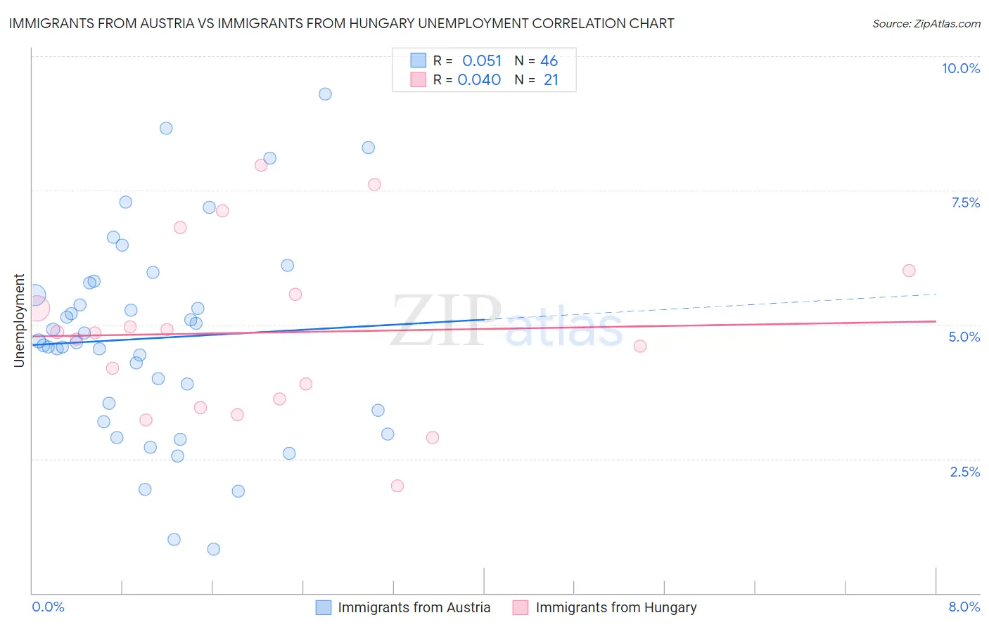 Immigrants from Austria vs Immigrants from Hungary Unemployment