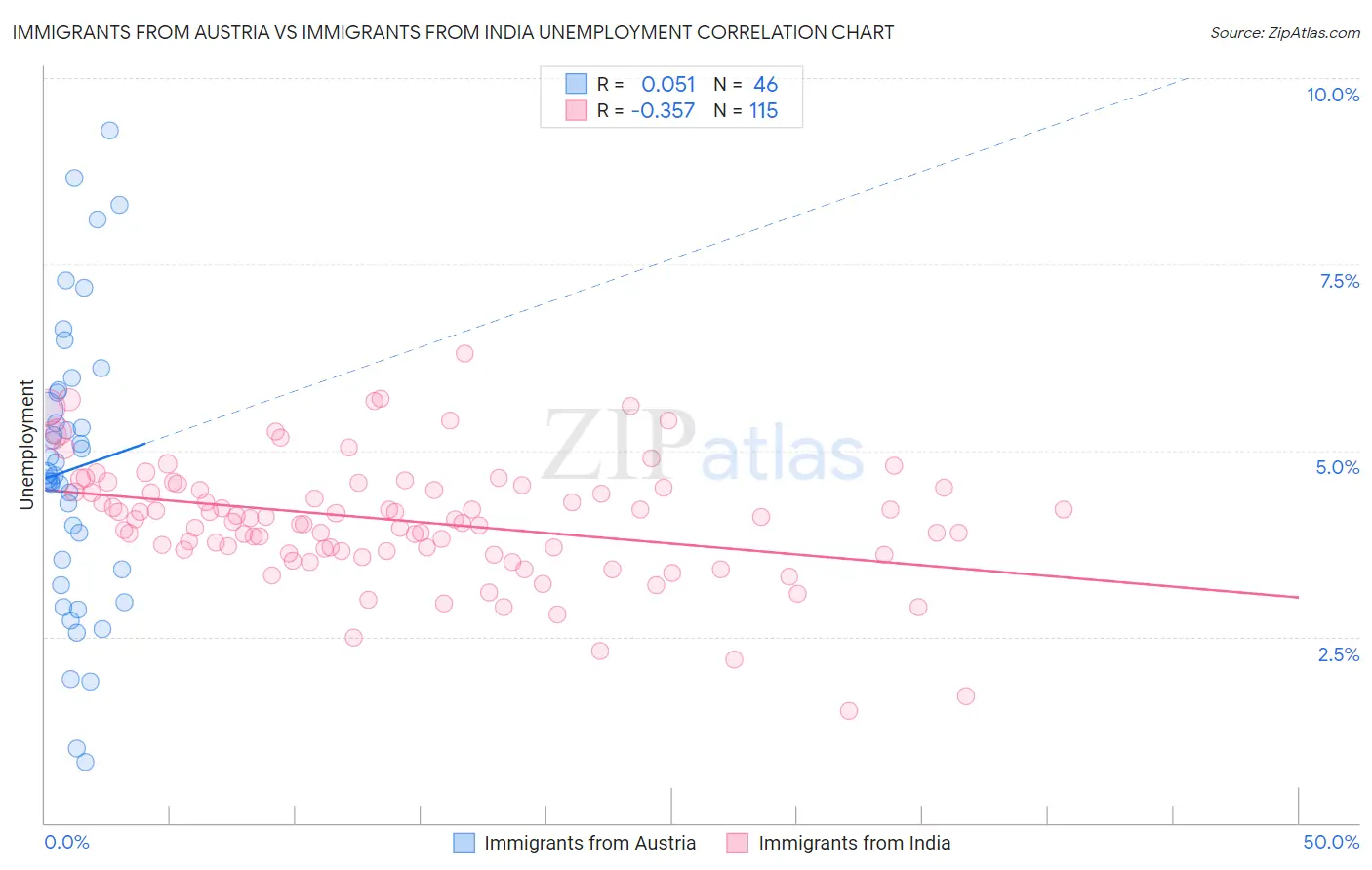 Immigrants from Austria vs Immigrants from India Unemployment
