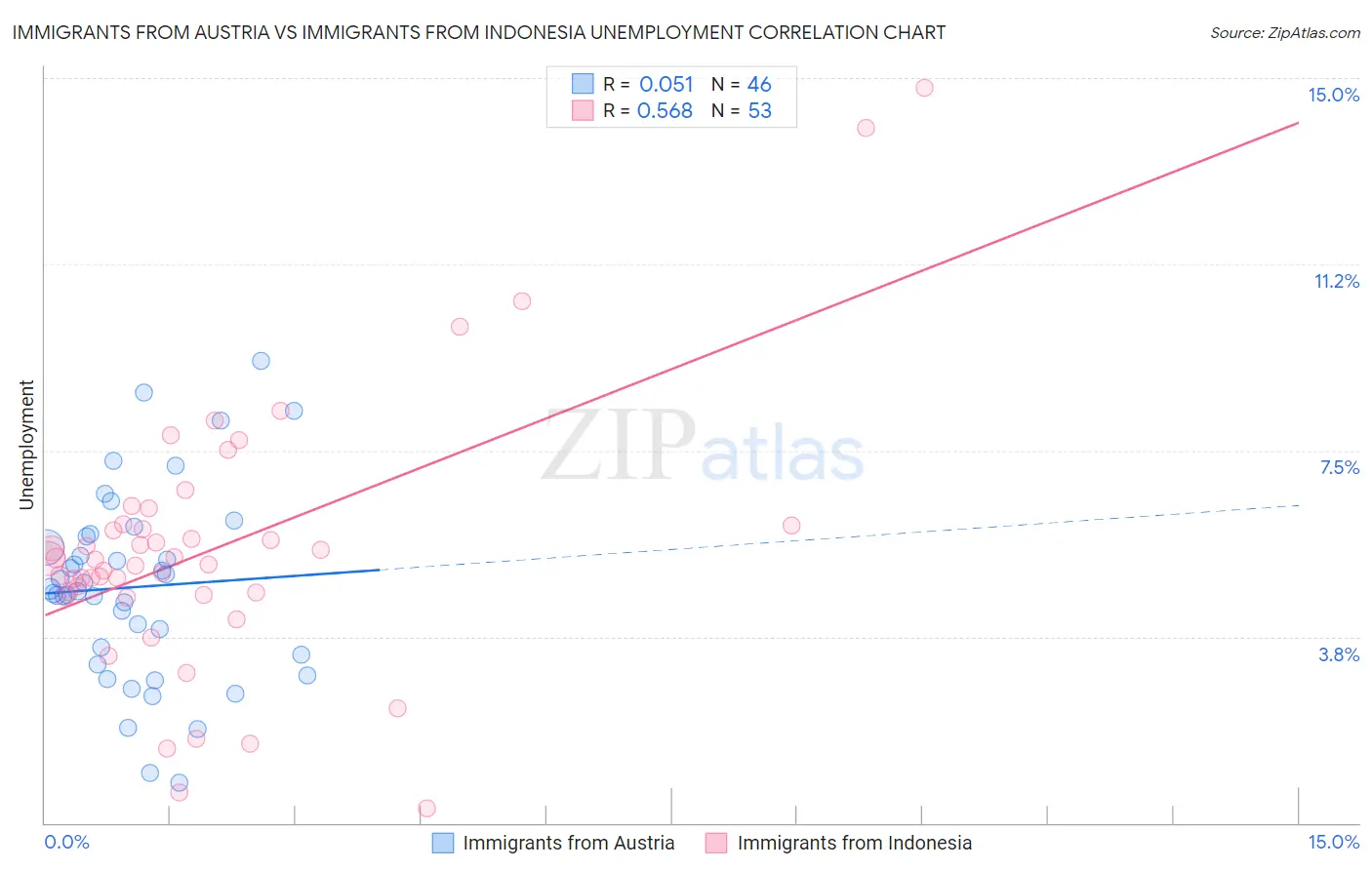 Immigrants from Austria vs Immigrants from Indonesia Unemployment
