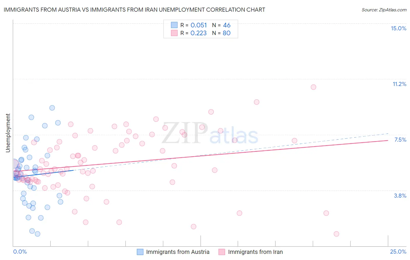 Immigrants from Austria vs Immigrants from Iran Unemployment