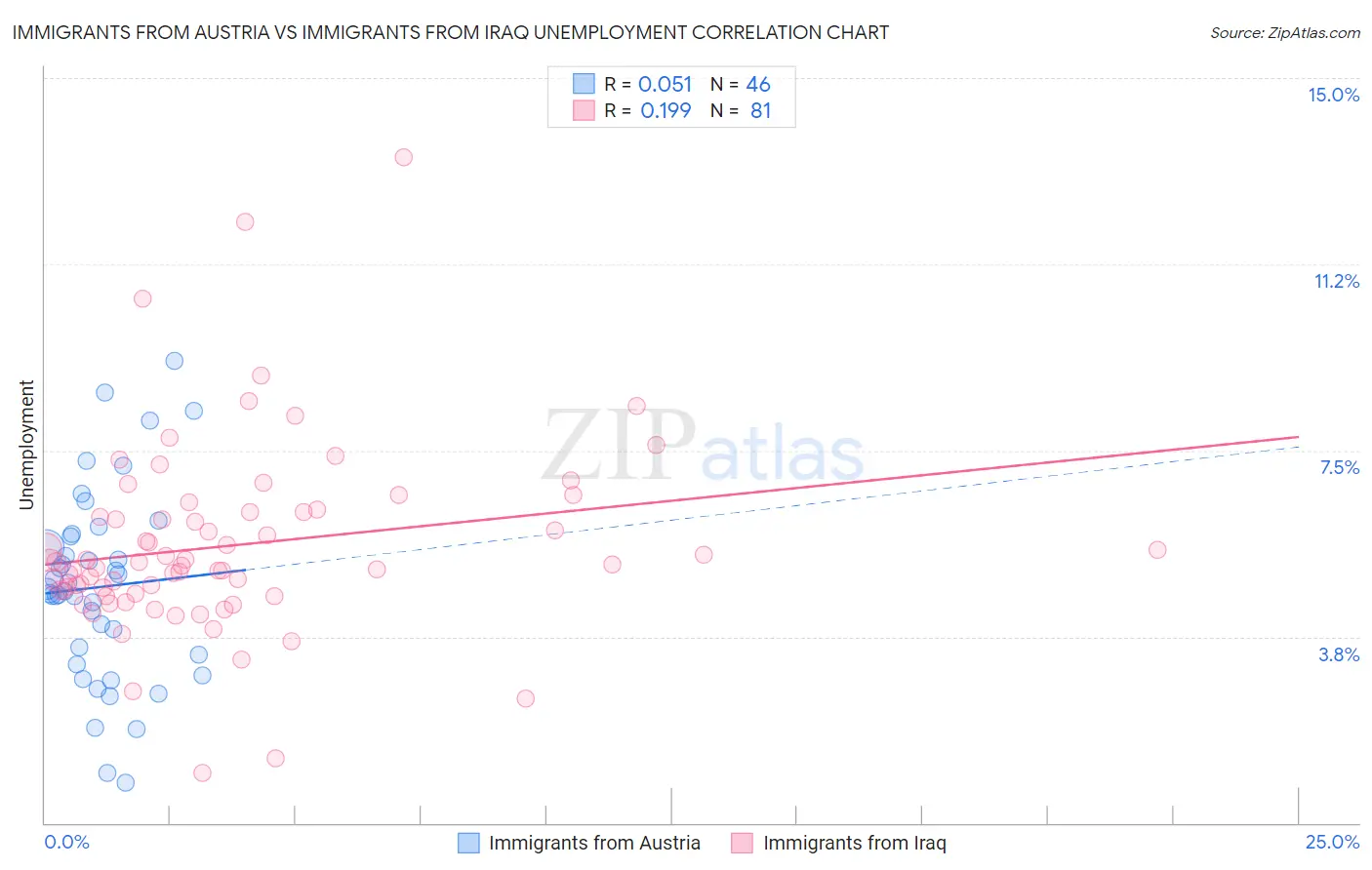 Immigrants from Austria vs Immigrants from Iraq Unemployment