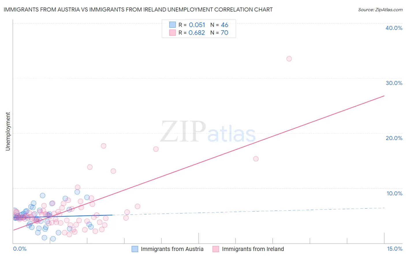 Immigrants from Austria vs Immigrants from Ireland Unemployment