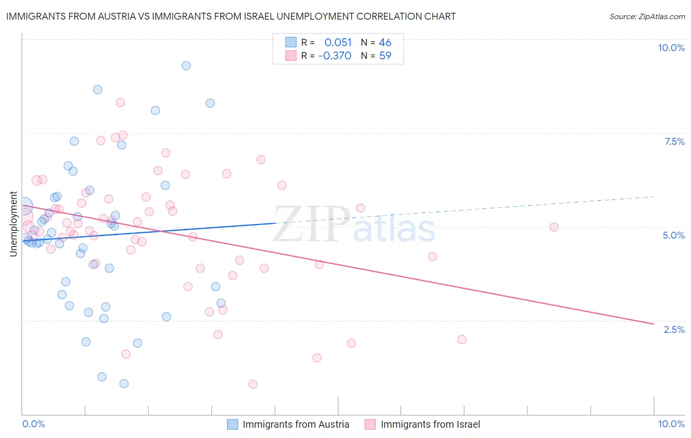 Immigrants from Austria vs Immigrants from Israel Unemployment