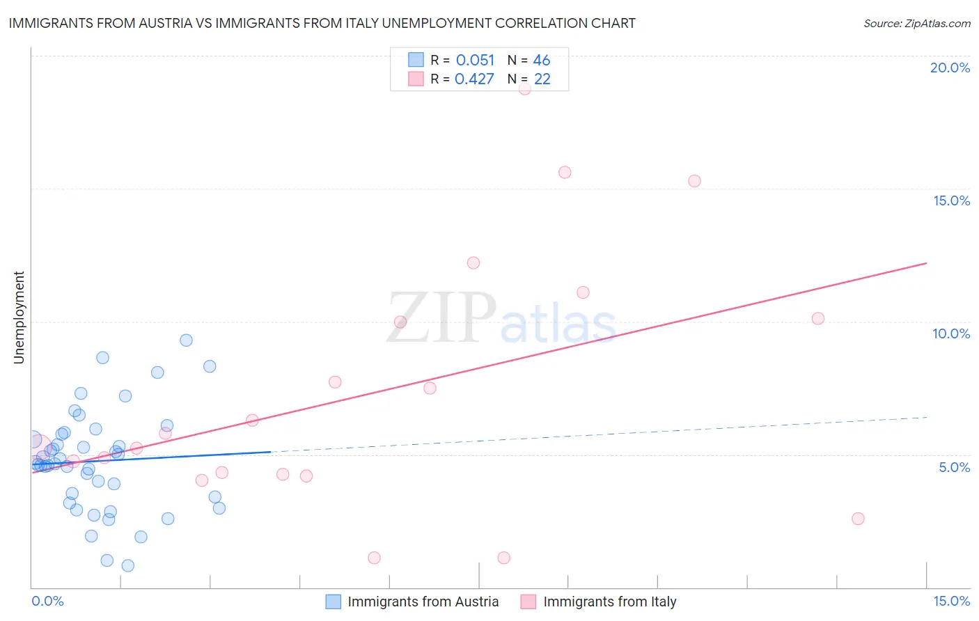 Immigrants from Austria vs Immigrants from Italy Unemployment