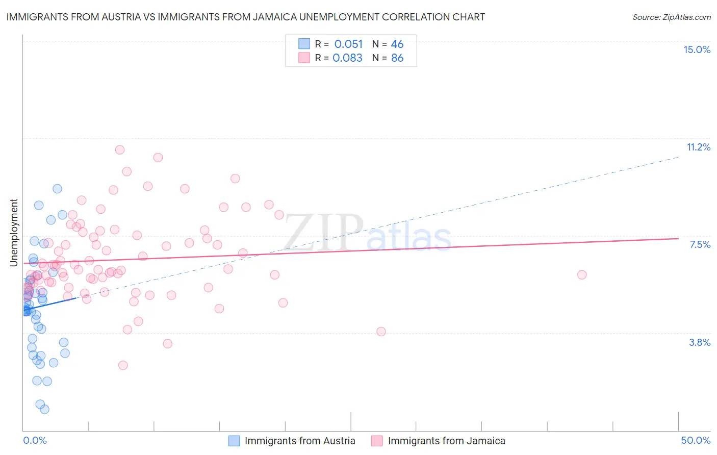Immigrants from Austria vs Immigrants from Jamaica Unemployment