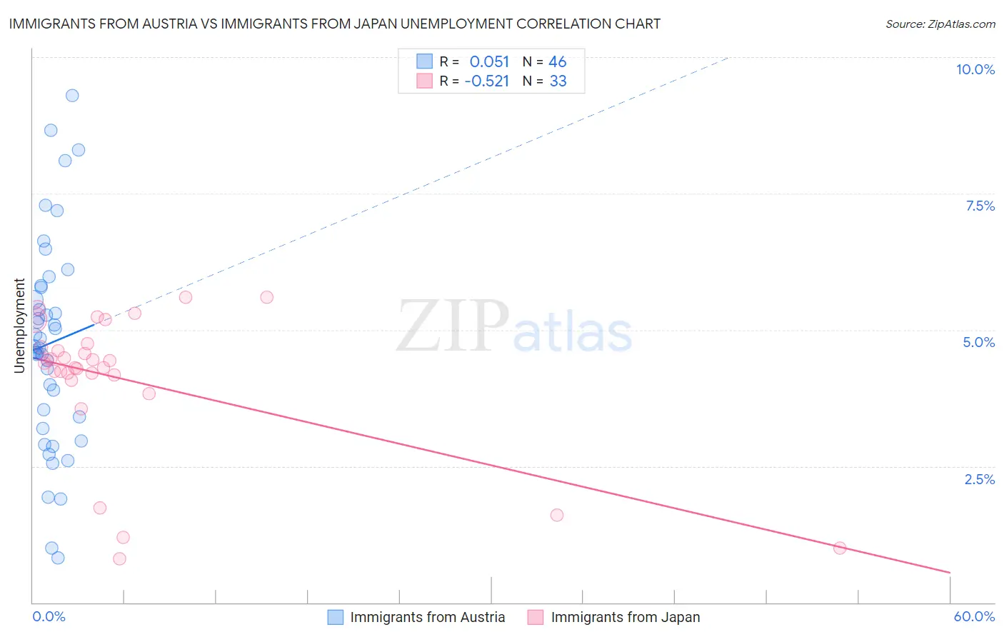 Immigrants from Austria vs Immigrants from Japan Unemployment