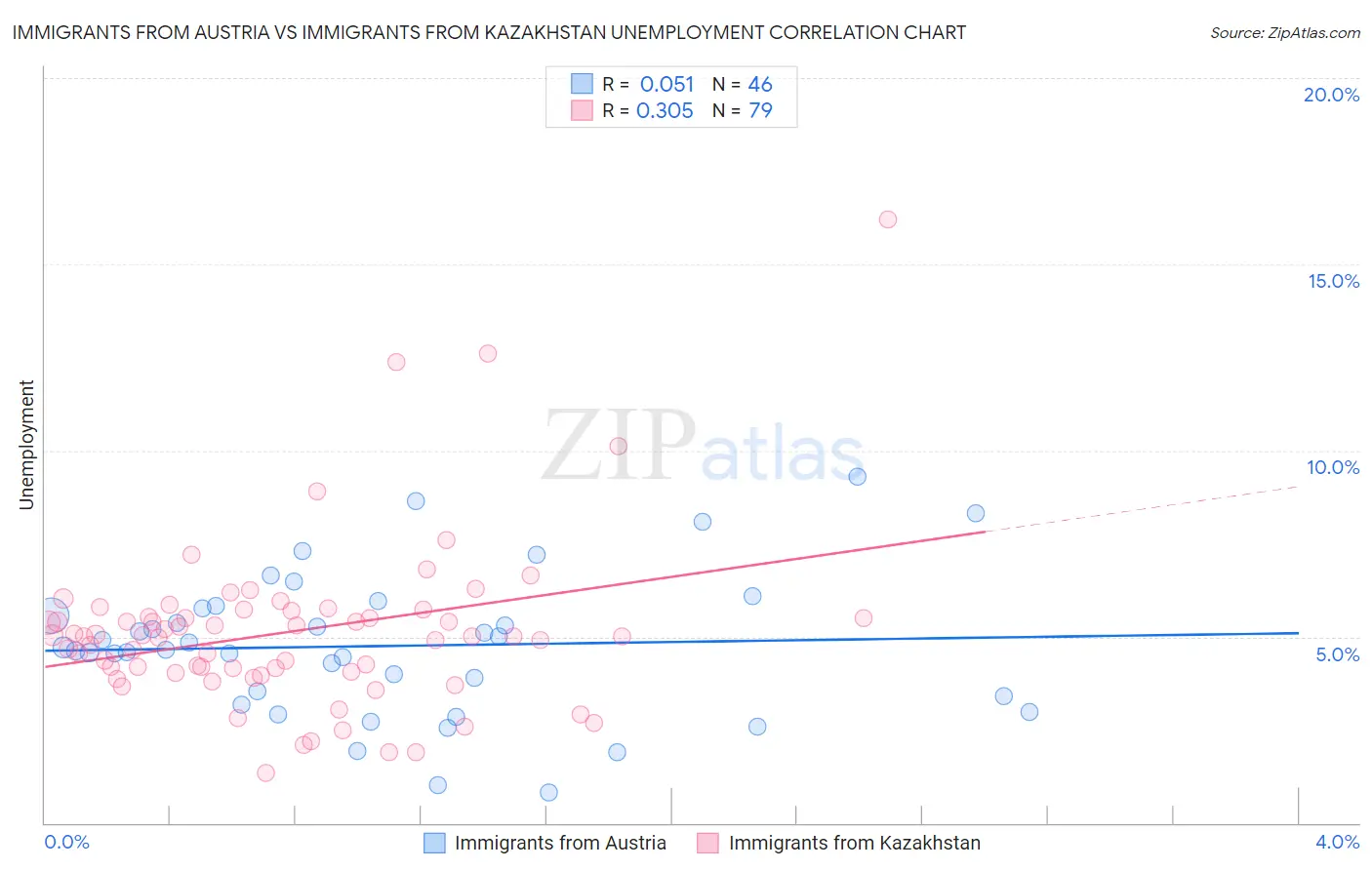 Immigrants from Austria vs Immigrants from Kazakhstan Unemployment