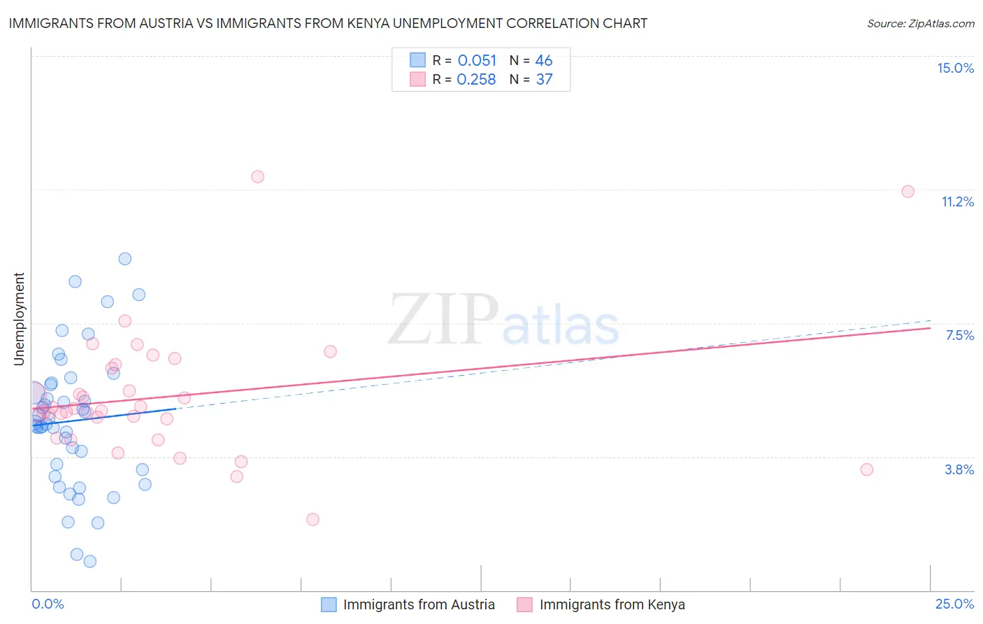 Immigrants from Austria vs Immigrants from Kenya Unemployment