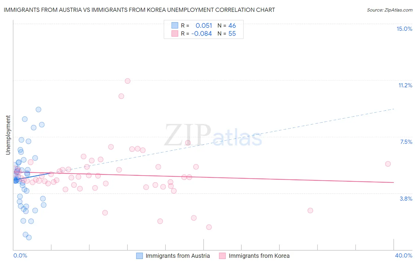 Immigrants from Austria vs Immigrants from Korea Unemployment