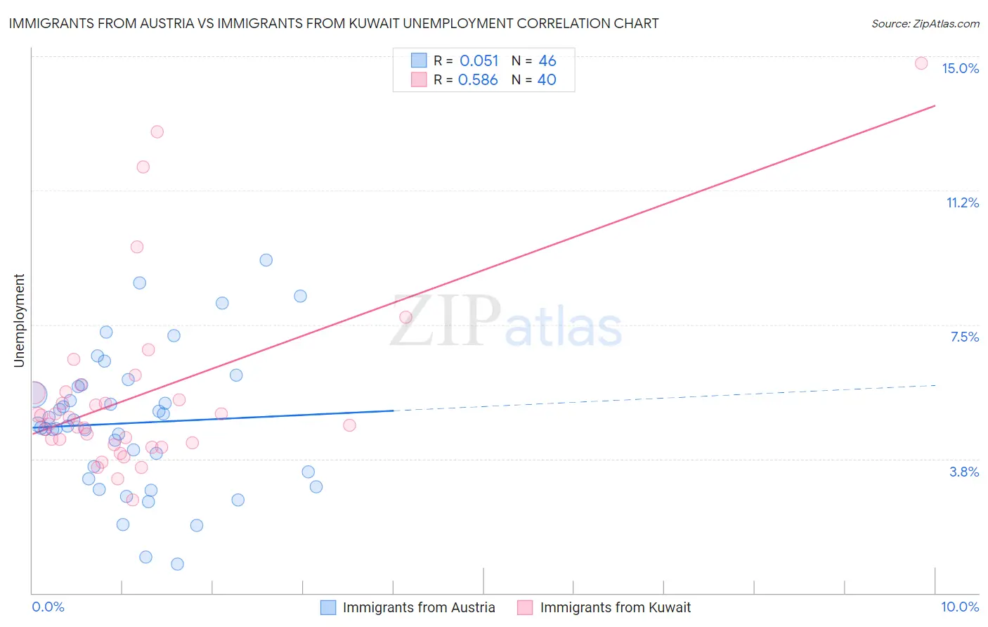 Immigrants from Austria vs Immigrants from Kuwait Unemployment