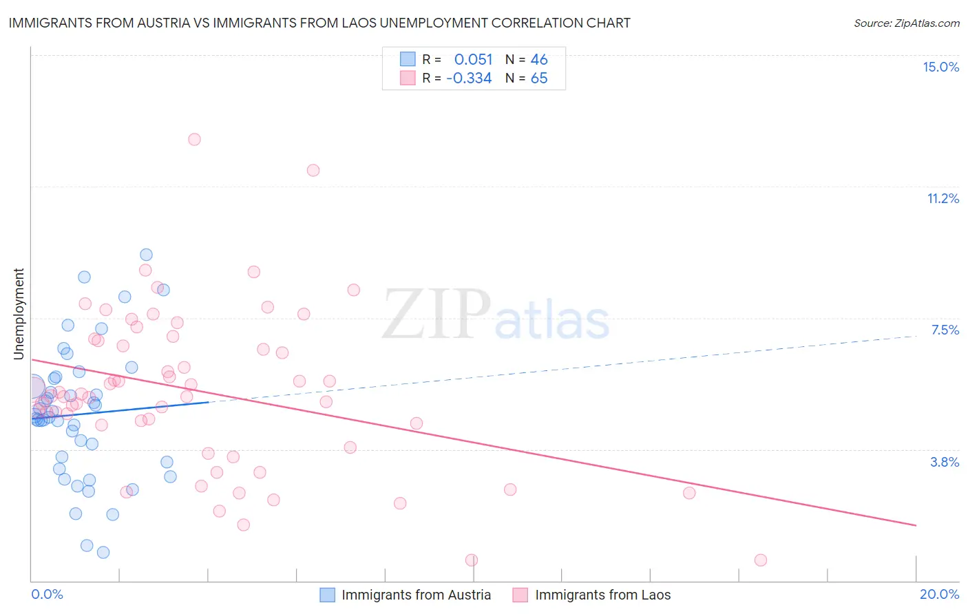 Immigrants from Austria vs Immigrants from Laos Unemployment