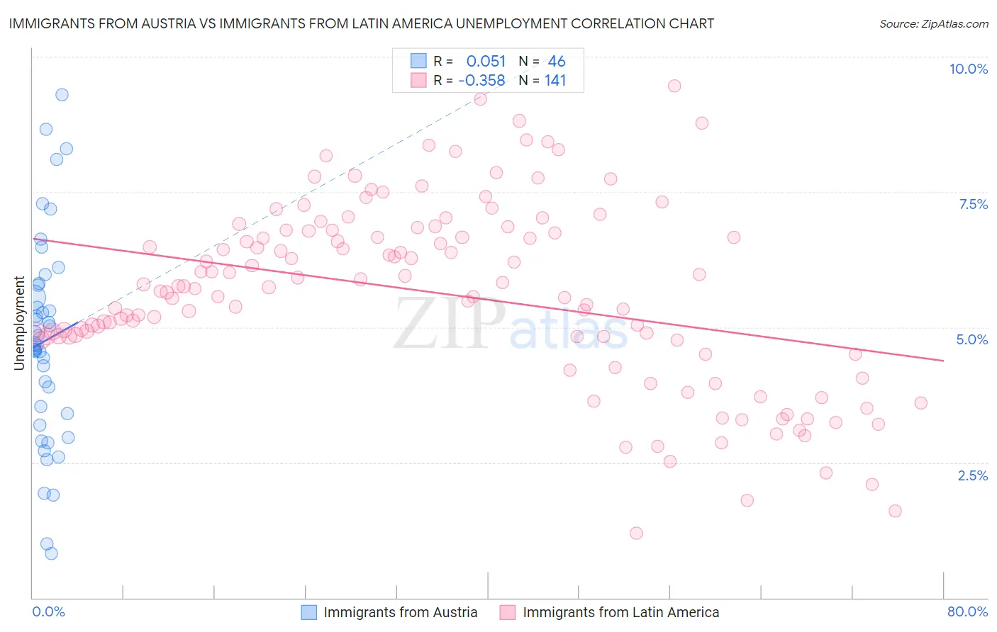 Immigrants from Austria vs Immigrants from Latin America Unemployment