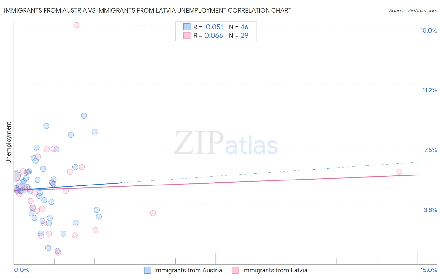 Immigrants from Austria vs Immigrants from Latvia Unemployment