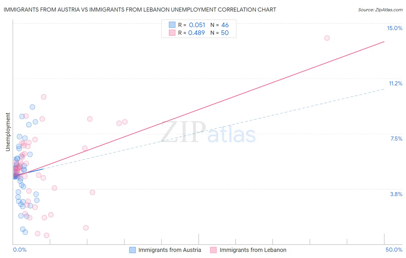 Immigrants from Austria vs Immigrants from Lebanon Unemployment